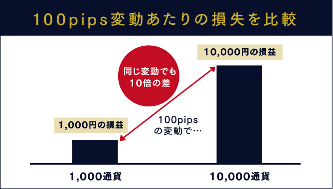 100pips変動あたりの損失を比較