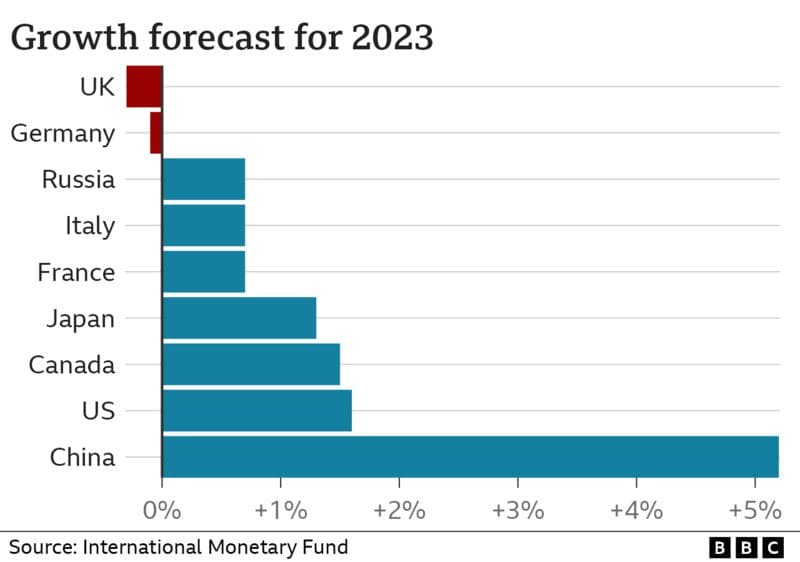 2023年4月12日 BBC イギリスの成長率見通し、G20で最低に