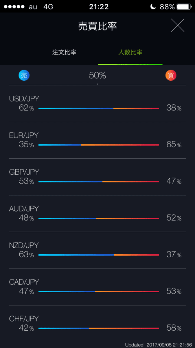 DMMFXの売買人数比率