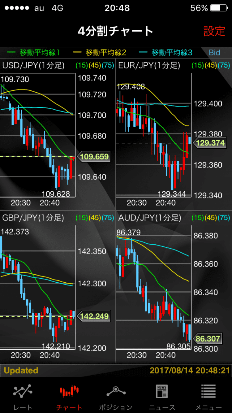 外為ジャパンの4分割チャート