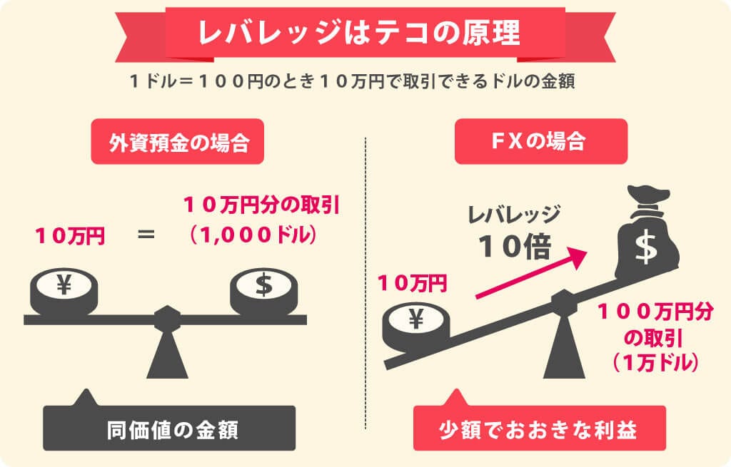 レバレッジとは？仕組みを理解してFXの取引をしよう！初心者にオススメのFX口座・会社比較｜FX入門サイトエフプロ