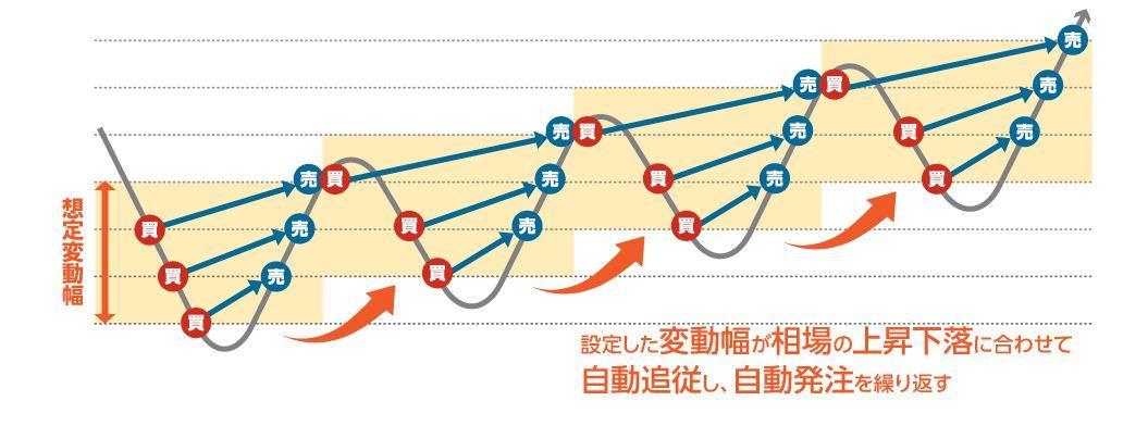 自動売買iサイクル2取引