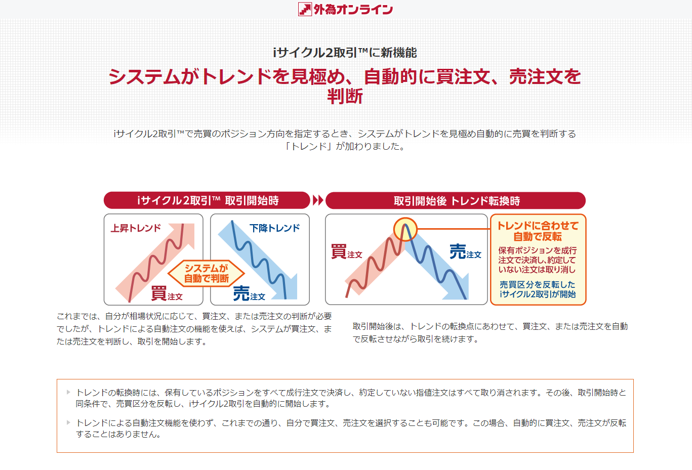 iサイクル2取引の外為オンライン