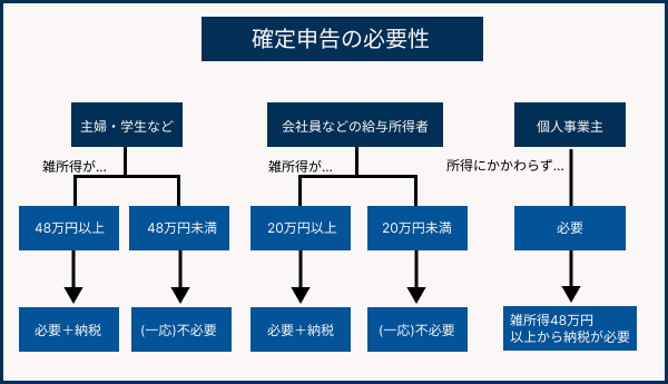 確定申告の必要性