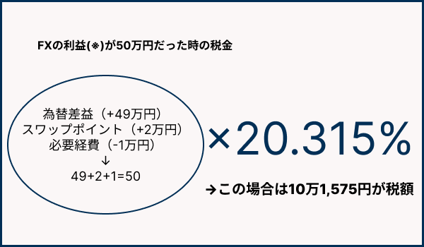 FXの利益が50万円だった時の税額