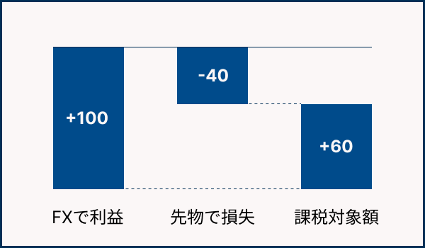 損益通算