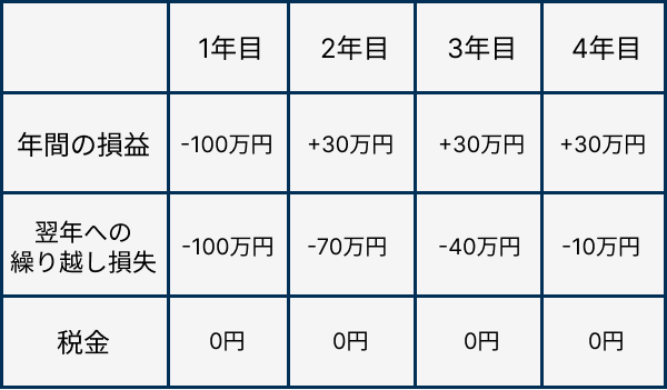 損失の繰り越し控除