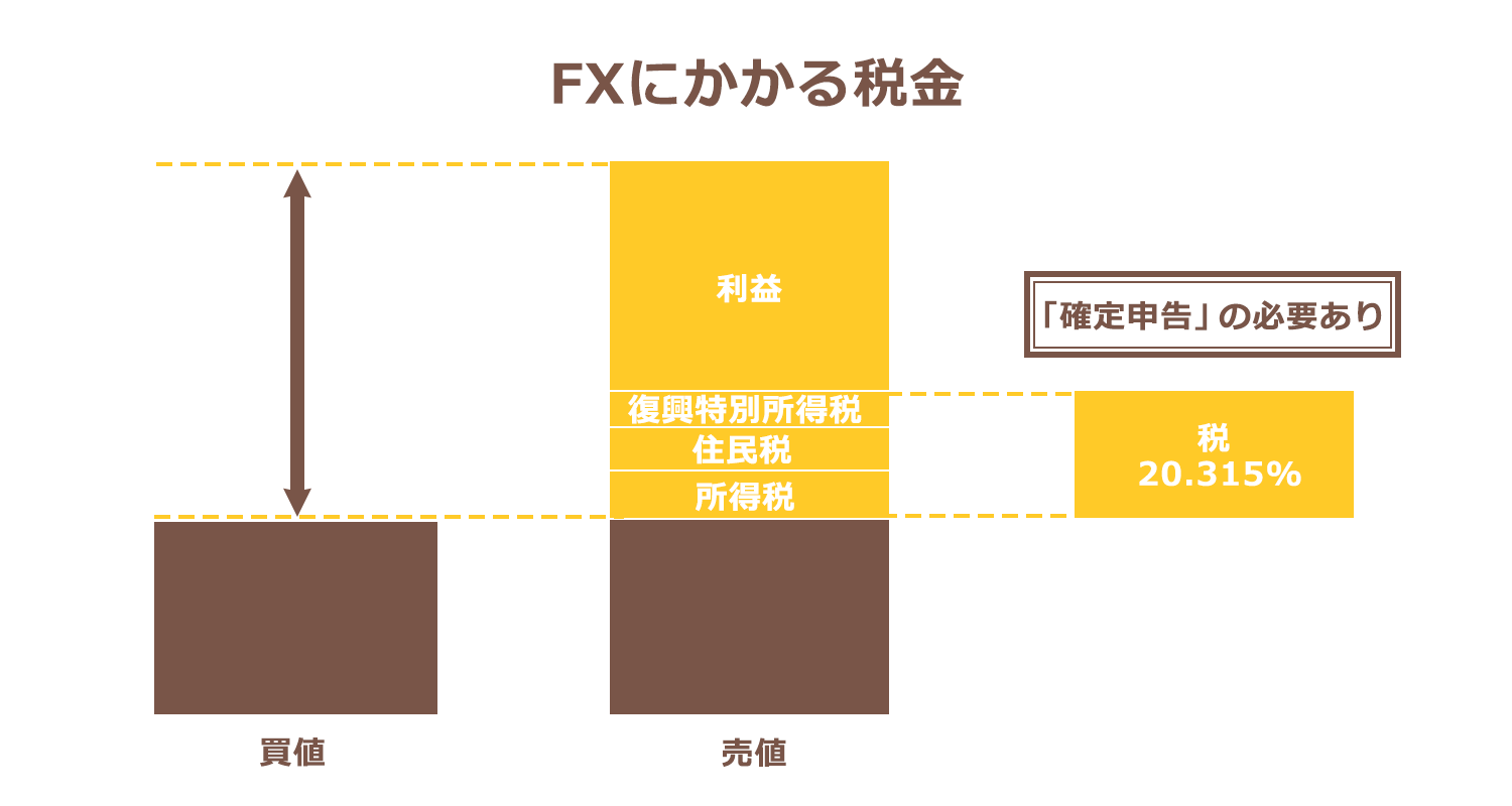 FXにかかる税金