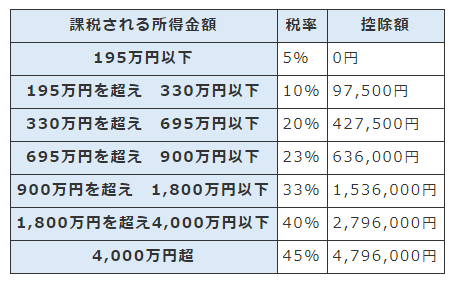 課税される所得税