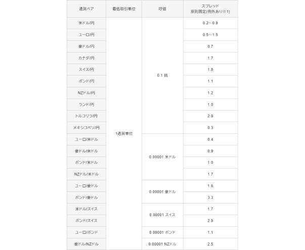 全ての通貨ペアを1通貨から取引可能