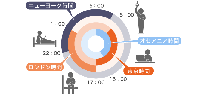 FXの取引時間