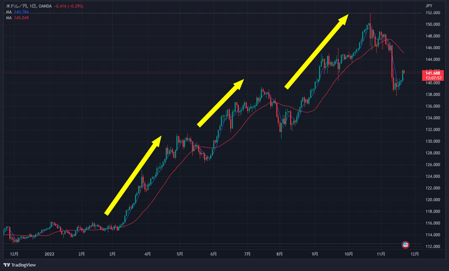 2021年12月から2022年2月までの米ドル円の日足チャート