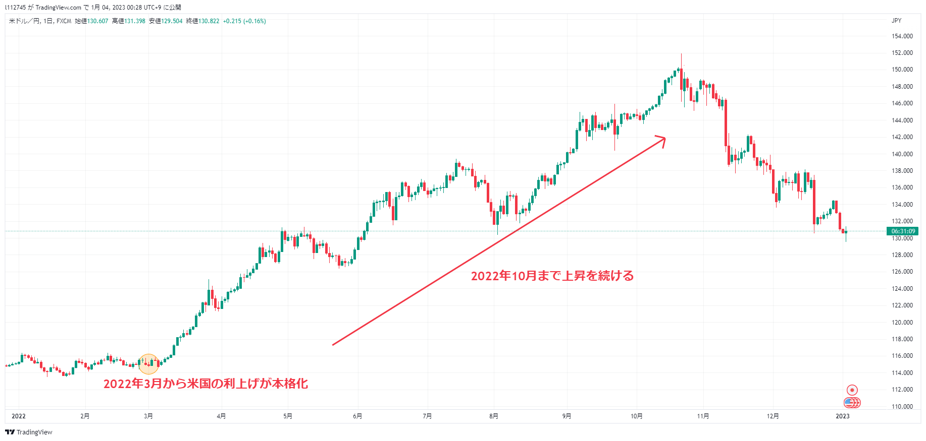 2022年3月からの米ドル円チャート