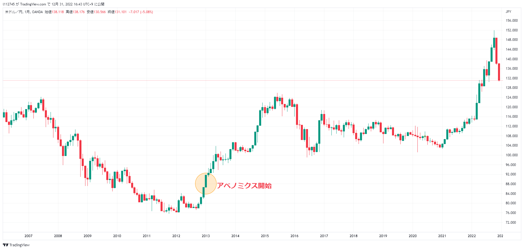 アベノミクスの際の米ドル円チャート