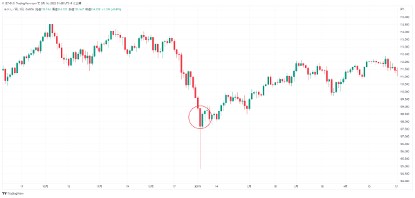 2019年1月3日米ドル/円のフラッシュクラッシュ時のチャート