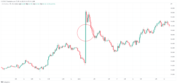 2015年のスイスフランショック時のチャート