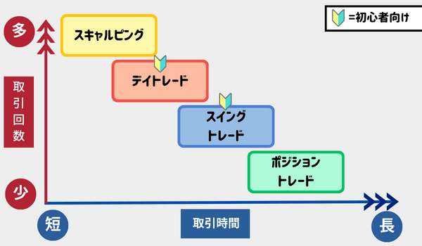 FXのトレード手法ごとの取引時間と取引回数