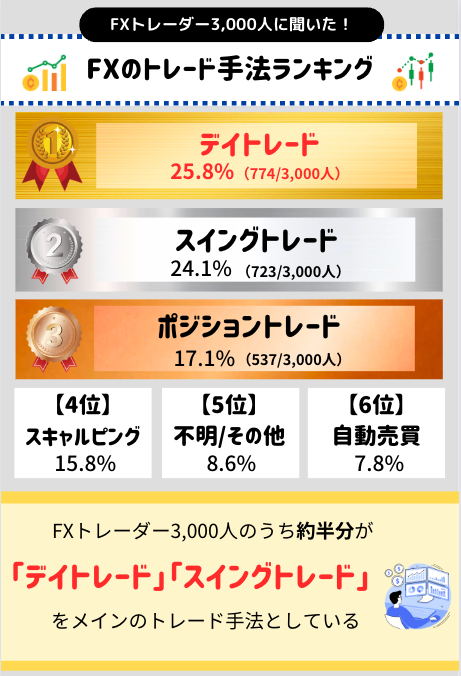 FXのトレード手法に関するランキング結果