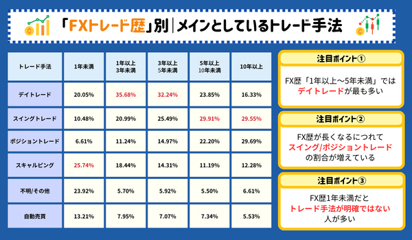 FXトレード歴ごとの取引手法｜3,000人調査結果