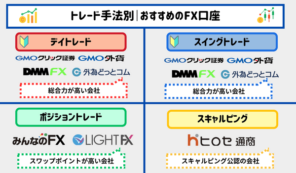 トレード手法別｜おすすめFX口座まとめ