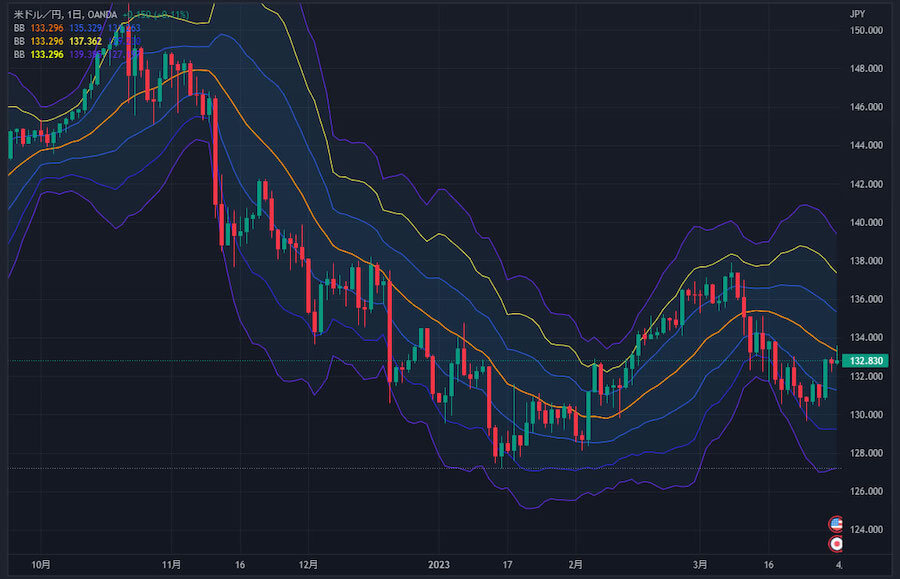 ボリンジャーバンドの形