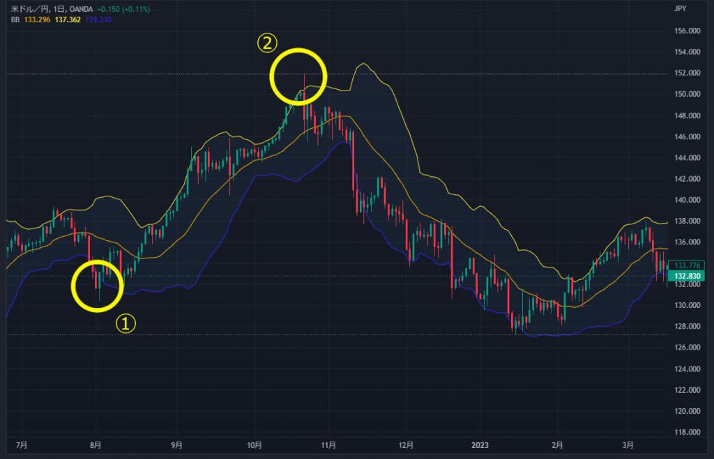 ボリンジャーバンドの形