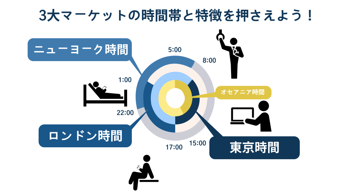 3大マーケットの時間帯