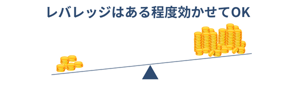 比較的レバレッジを効かせた取引ができる