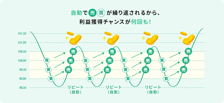 松井証券FXの自動売買の特徴