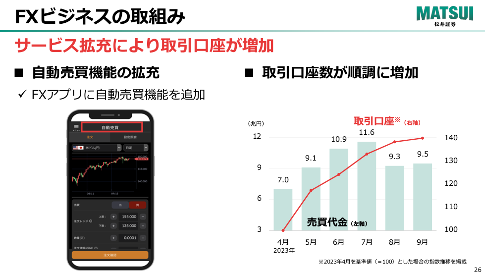 松井証券のFXビジネスの取り組み（自動売買機能の拡充）｜IR資料