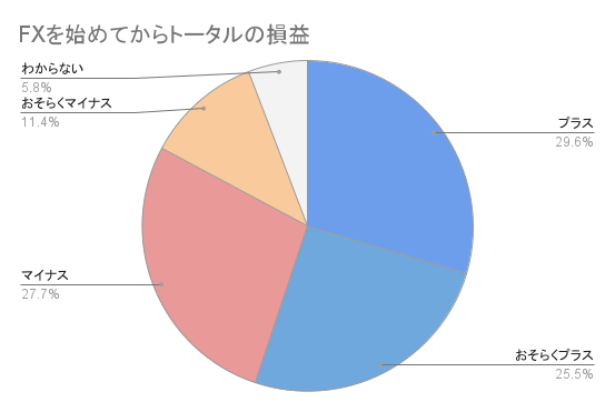 デイトレーダーの損益のグラフ