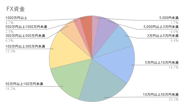 デイトレーダーの資金のグラフ