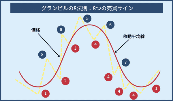 グランビルの8法則：8つの売買サイン