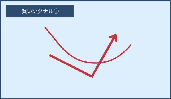 グランビルの法則｜買いシグナル