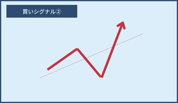 グランビルの法則｜買いシグナル