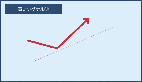 グランビルの法則｜買いシグナル