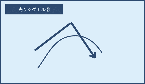 グランビルの法則｜売りシグナル