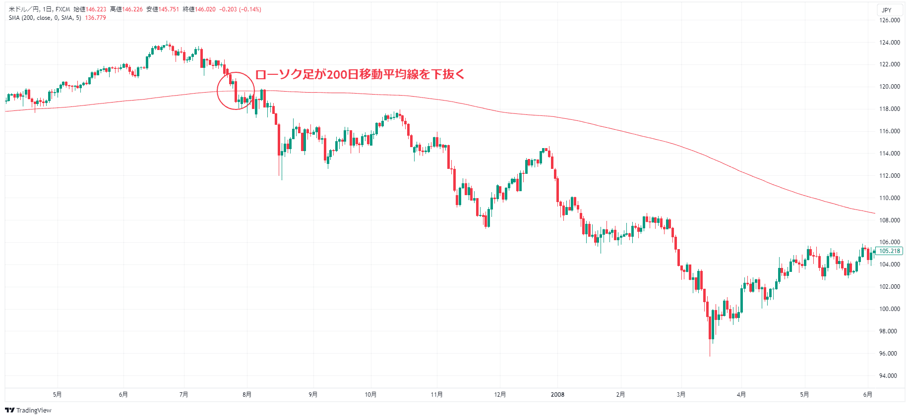 ローソク足が200日移動平均線を下抜いた後、下落トレンド