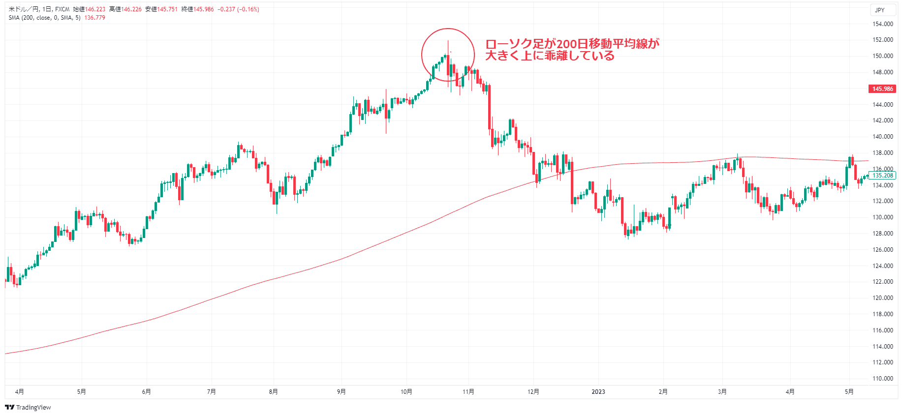 価格が200日移動平均線から大きく上に乖離したあと、ローソク足は移動平均線に戻っている