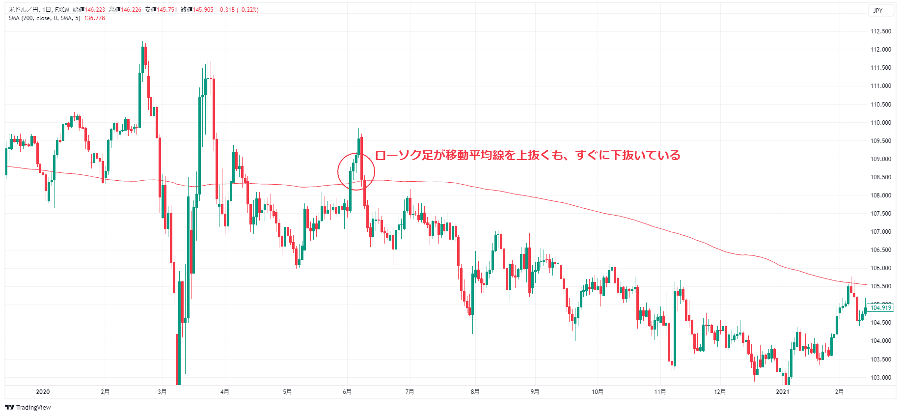 買いシグナルでのダマシ