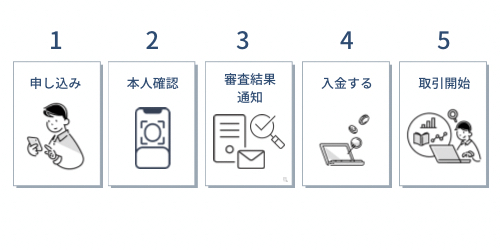 FXの口座開設の5つの手順