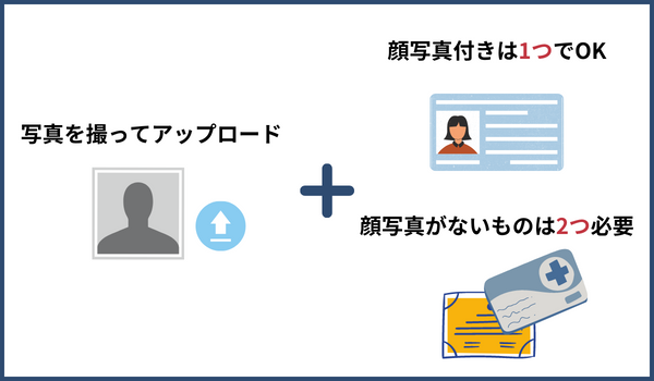 必要書類の提出と本人確認