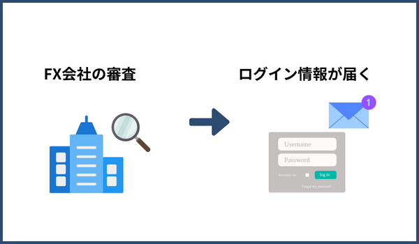 FX会社による審査が行われ、通過するとログイン情報が届く