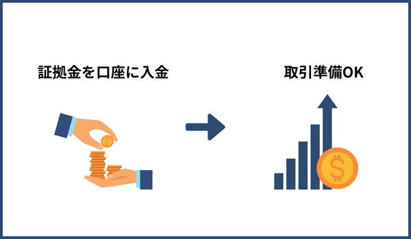 取引をするための証拠金を口座に入金する