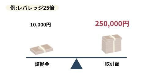 レバレッジの解説図