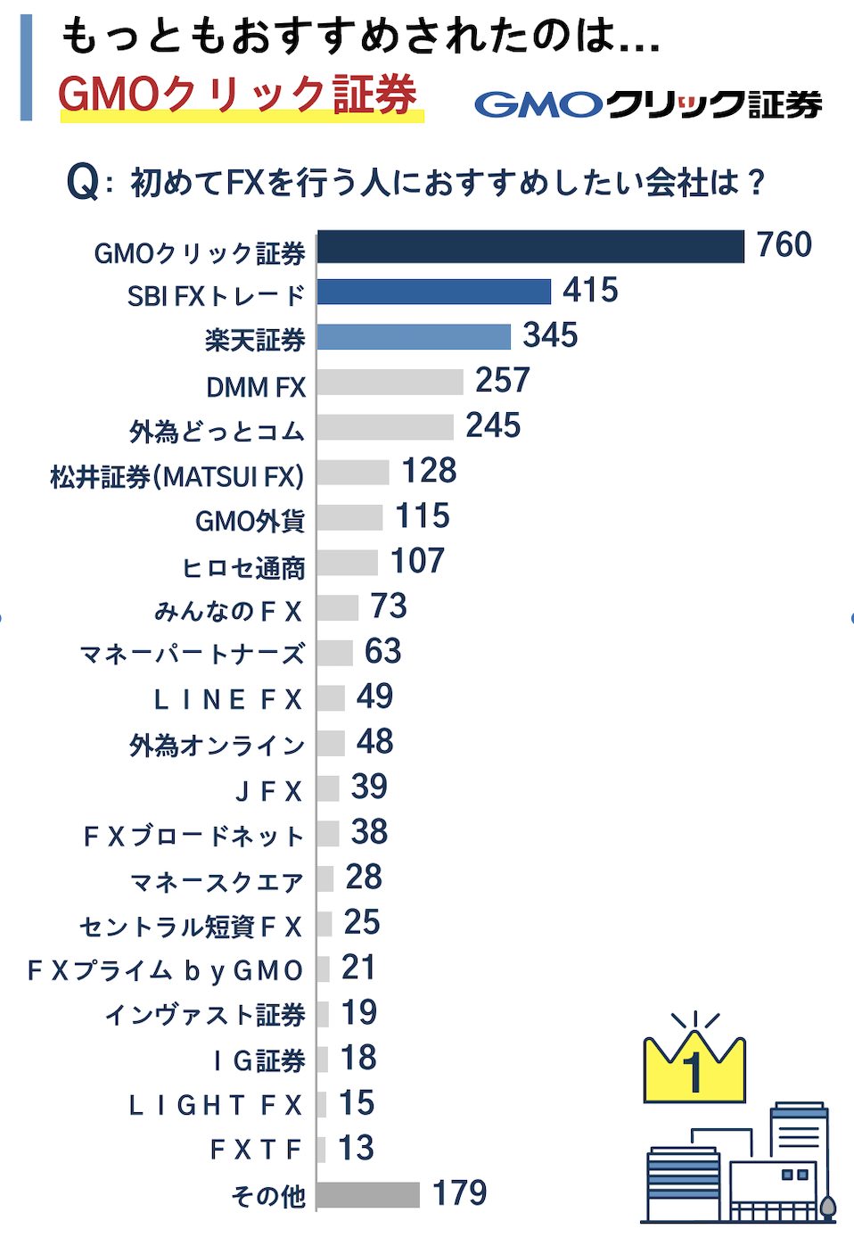 初めてＦＸを始める人に対して最もおすすめしたいＦＸの会社のアンケート結果