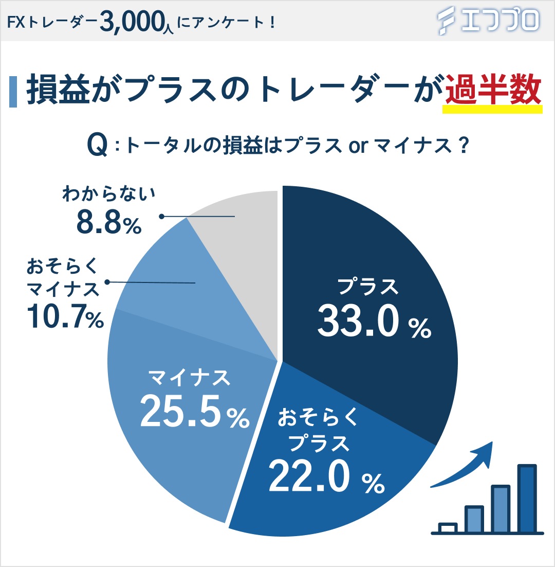 トータルの損益はプラスかマイナスかのアンケート結果