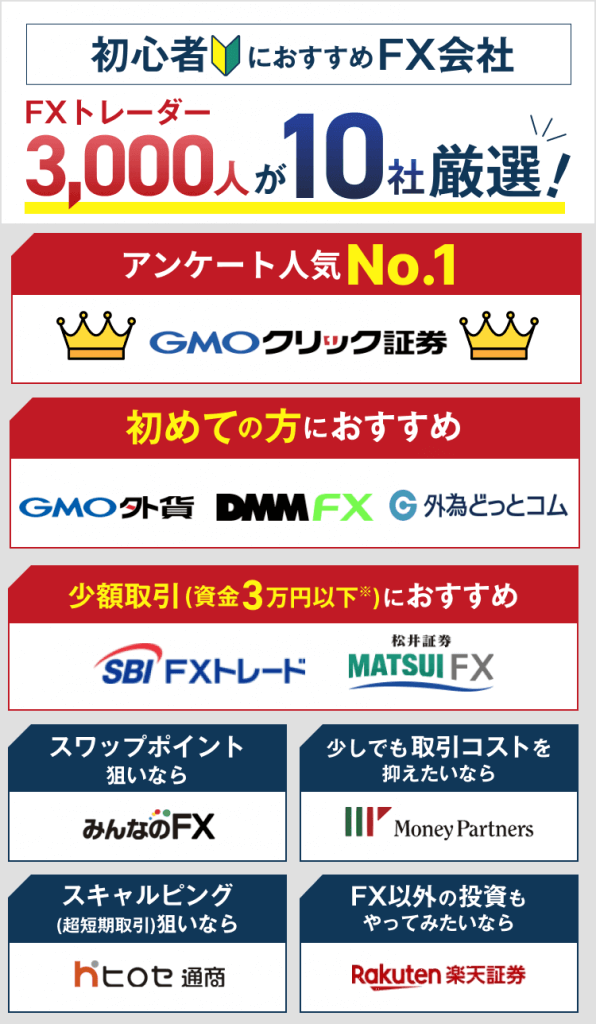 FXおすすめ口座比較ランキング！3,000人調査でわかった初心者向けFX会社TOP10|FX入門サイトエフプロ｜FXの「難しい」を「やさしい」に