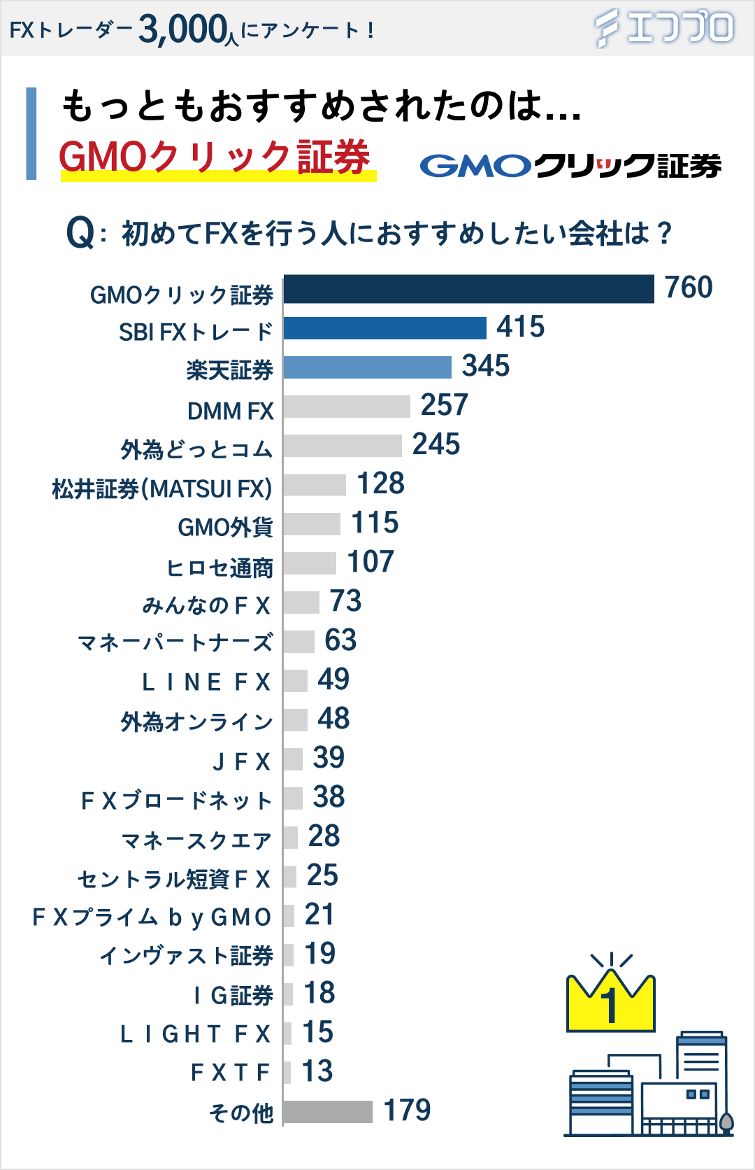 メインで取引を行っているFX会社のアンケート結果