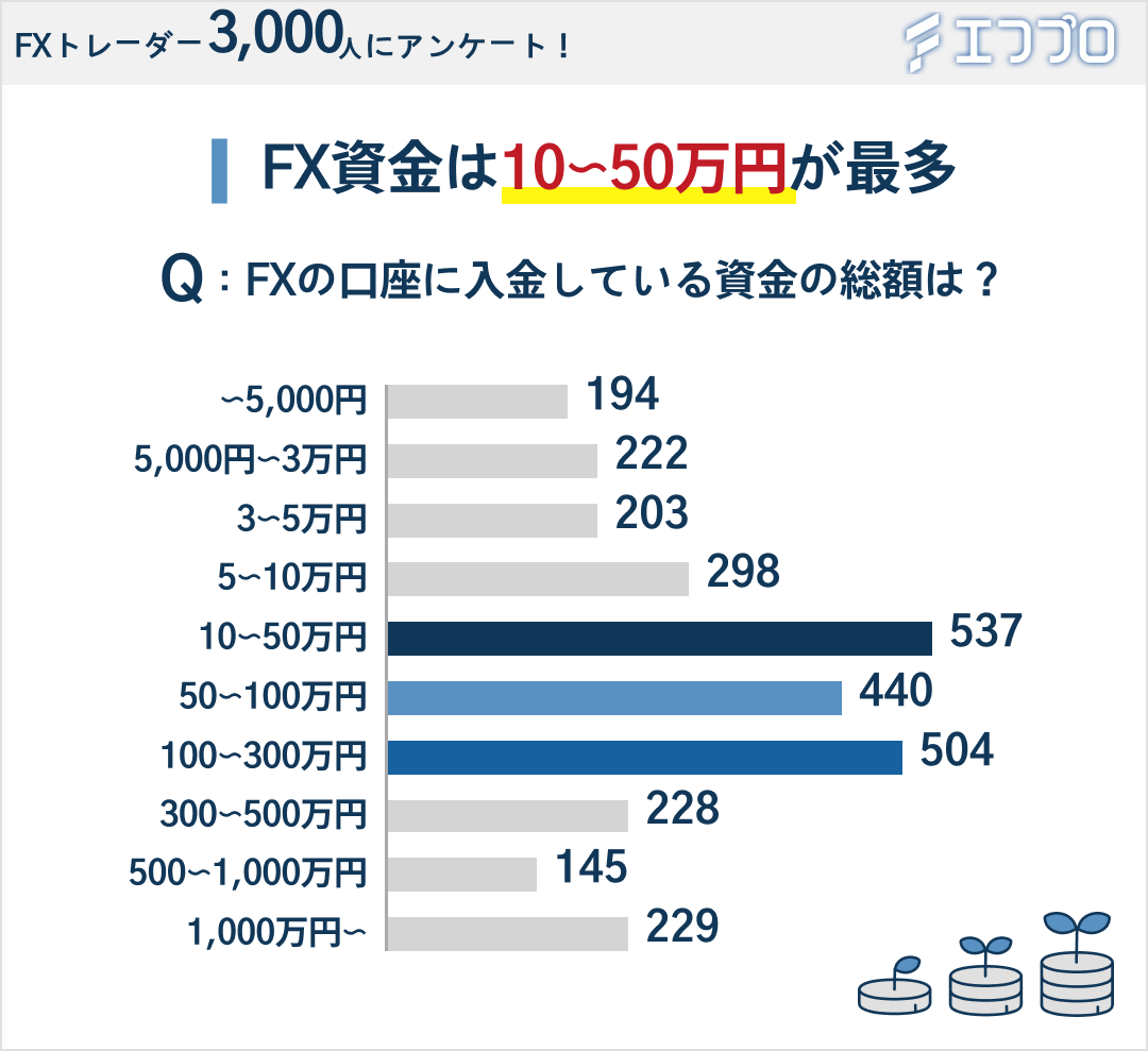 FX口座に入金している資金の総額のアンケート結果